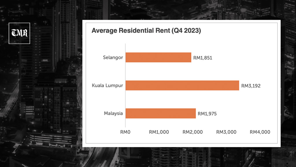 Malaysias Home Rental Up 5 5 In 2023 Says Iqis Newindex 659d00ac47597 